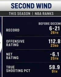 势不可挡，自卢在快船6胜21负宣布“北伐”后，快船已10胜2负